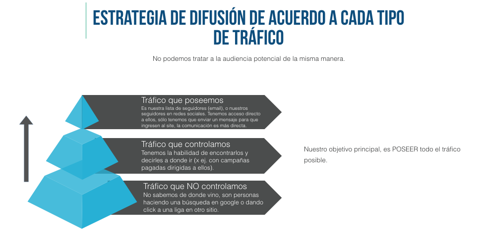 Estrategia de difusión del inbound marketing